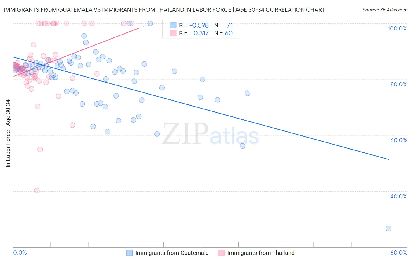 Immigrants from Guatemala vs Immigrants from Thailand In Labor Force | Age 30-34