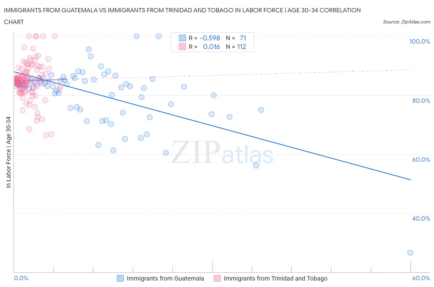 Immigrants from Guatemala vs Immigrants from Trinidad and Tobago In Labor Force | Age 30-34