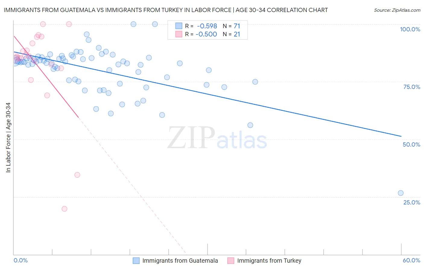 Immigrants from Guatemala vs Immigrants from Turkey In Labor Force | Age 30-34