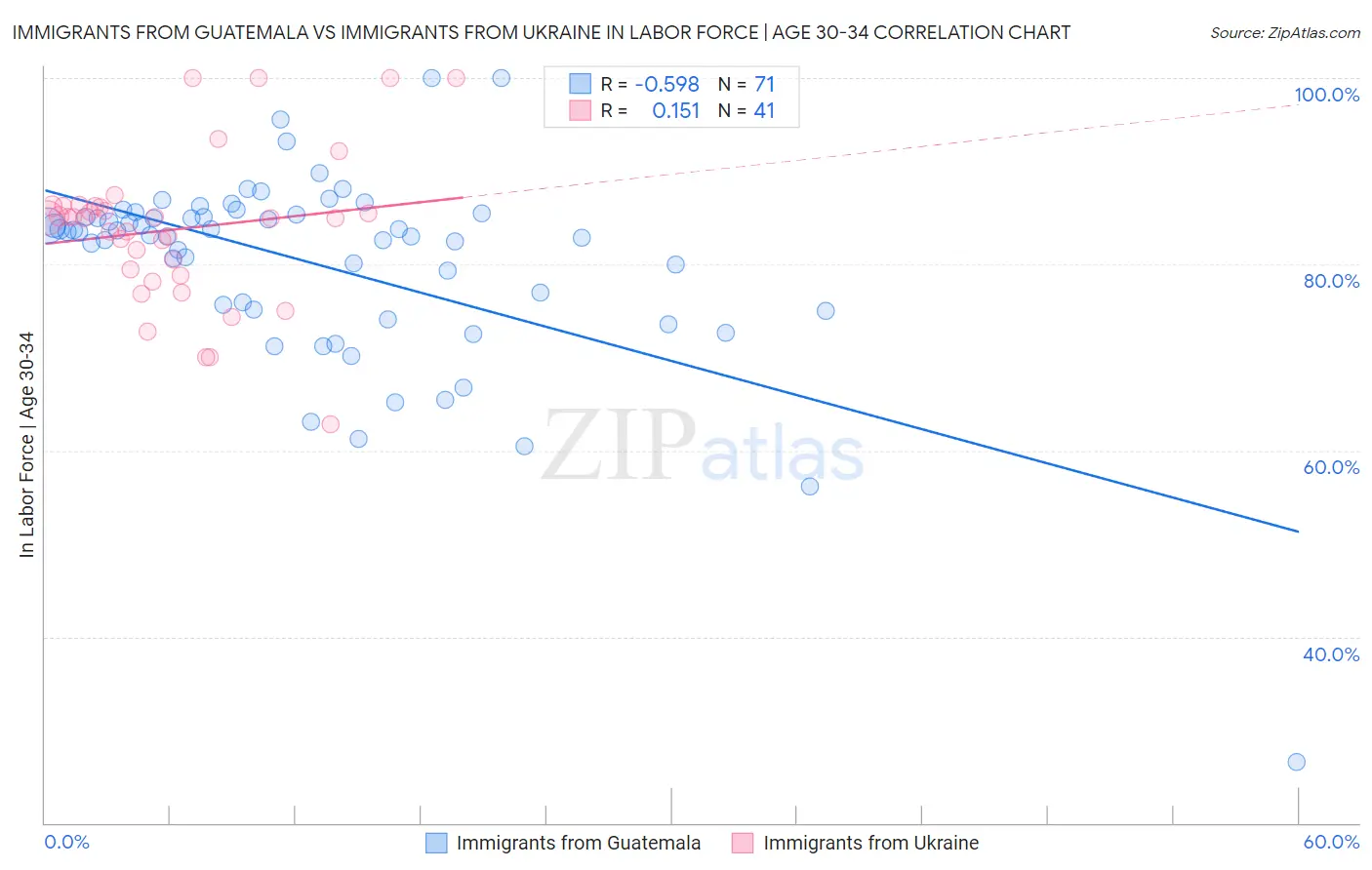 Immigrants from Guatemala vs Immigrants from Ukraine In Labor Force | Age 30-34