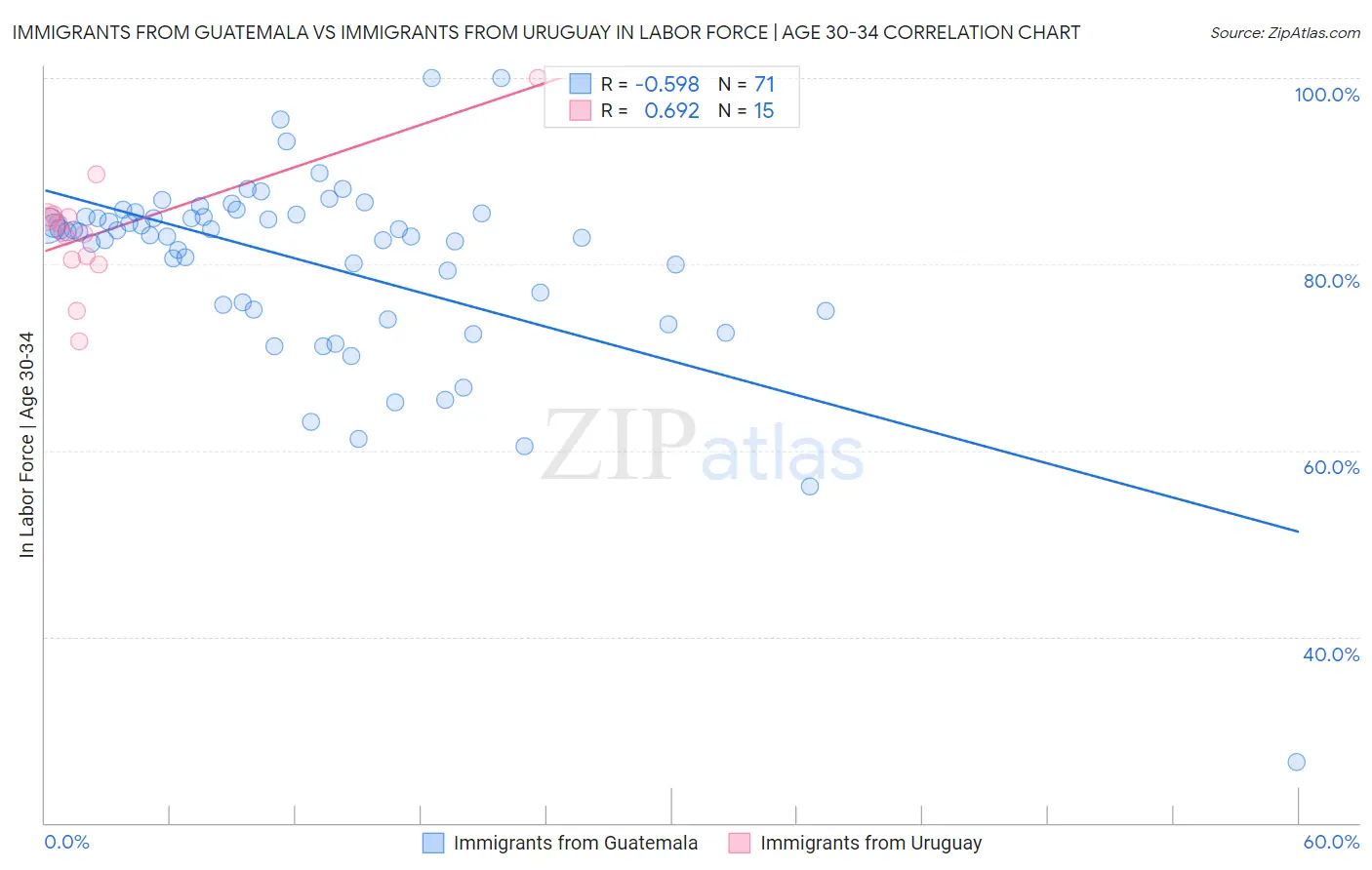 Immigrants from Guatemala vs Immigrants from Uruguay In Labor Force | Age 30-34