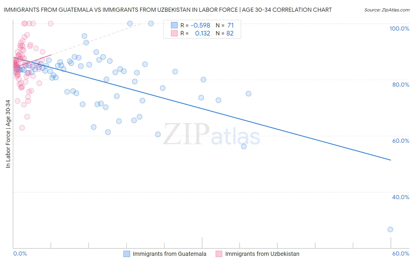 Immigrants from Guatemala vs Immigrants from Uzbekistan In Labor Force | Age 30-34