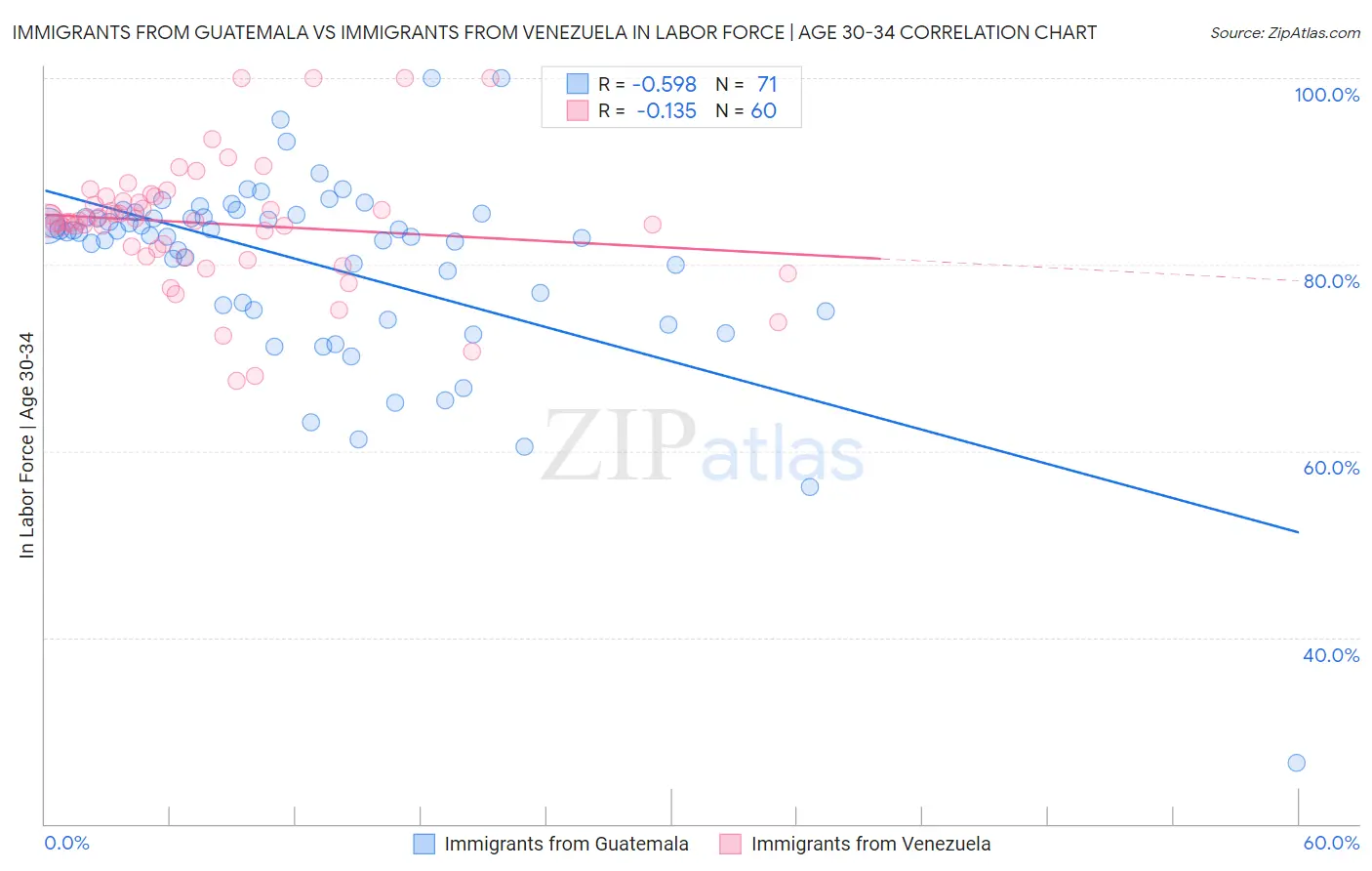 Immigrants from Guatemala vs Immigrants from Venezuela In Labor Force | Age 30-34