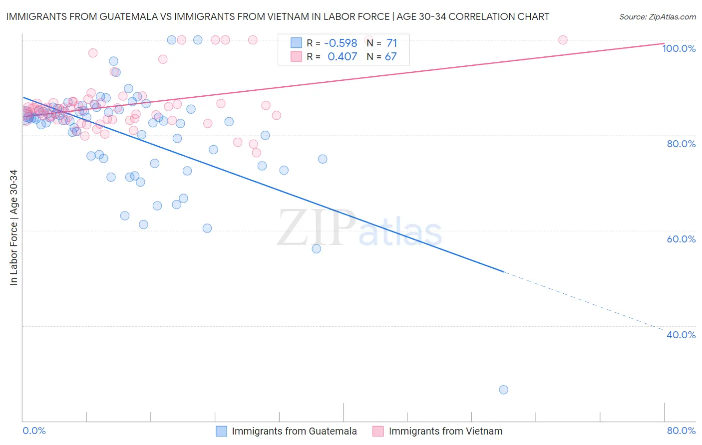 Immigrants from Guatemala vs Immigrants from Vietnam In Labor Force | Age 30-34