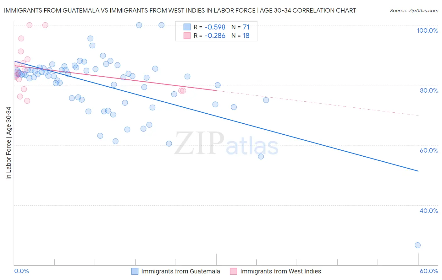 Immigrants from Guatemala vs Immigrants from West Indies In Labor Force | Age 30-34