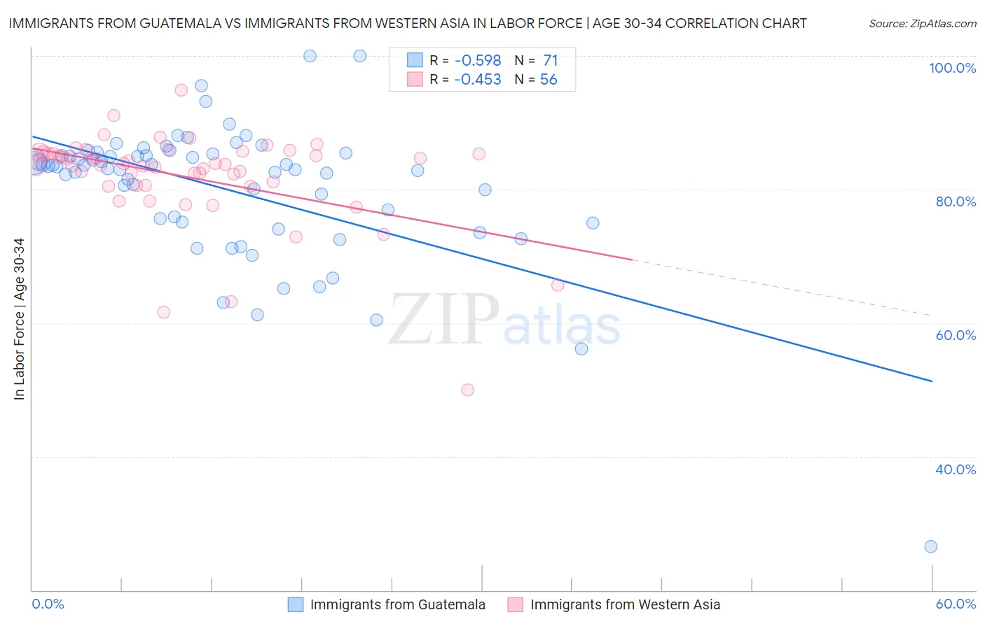 Immigrants from Guatemala vs Immigrants from Western Asia In Labor Force | Age 30-34