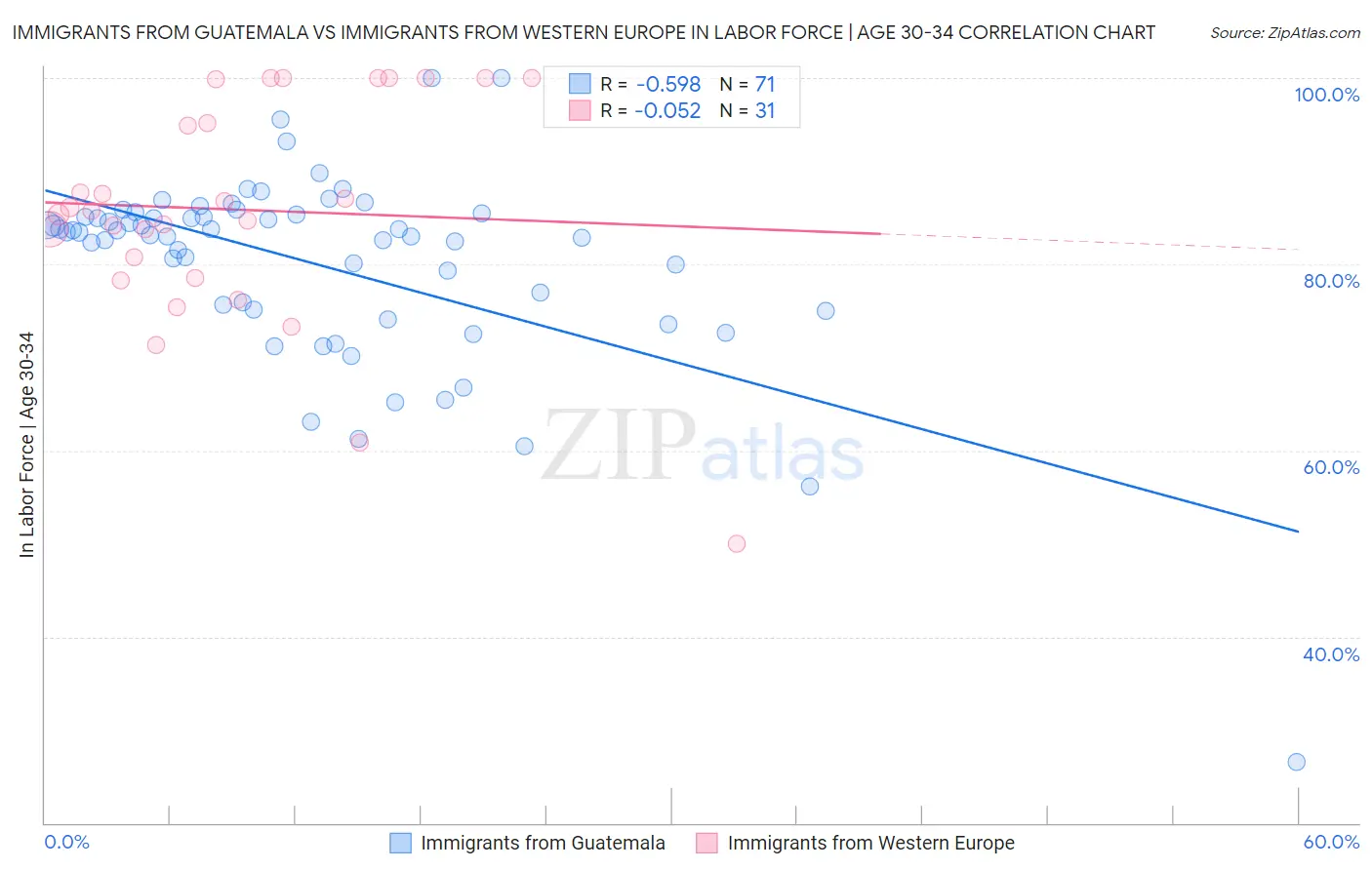 Immigrants from Guatemala vs Immigrants from Western Europe In Labor Force | Age 30-34