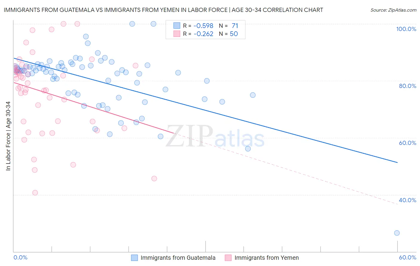 Immigrants from Guatemala vs Immigrants from Yemen In Labor Force | Age 30-34
