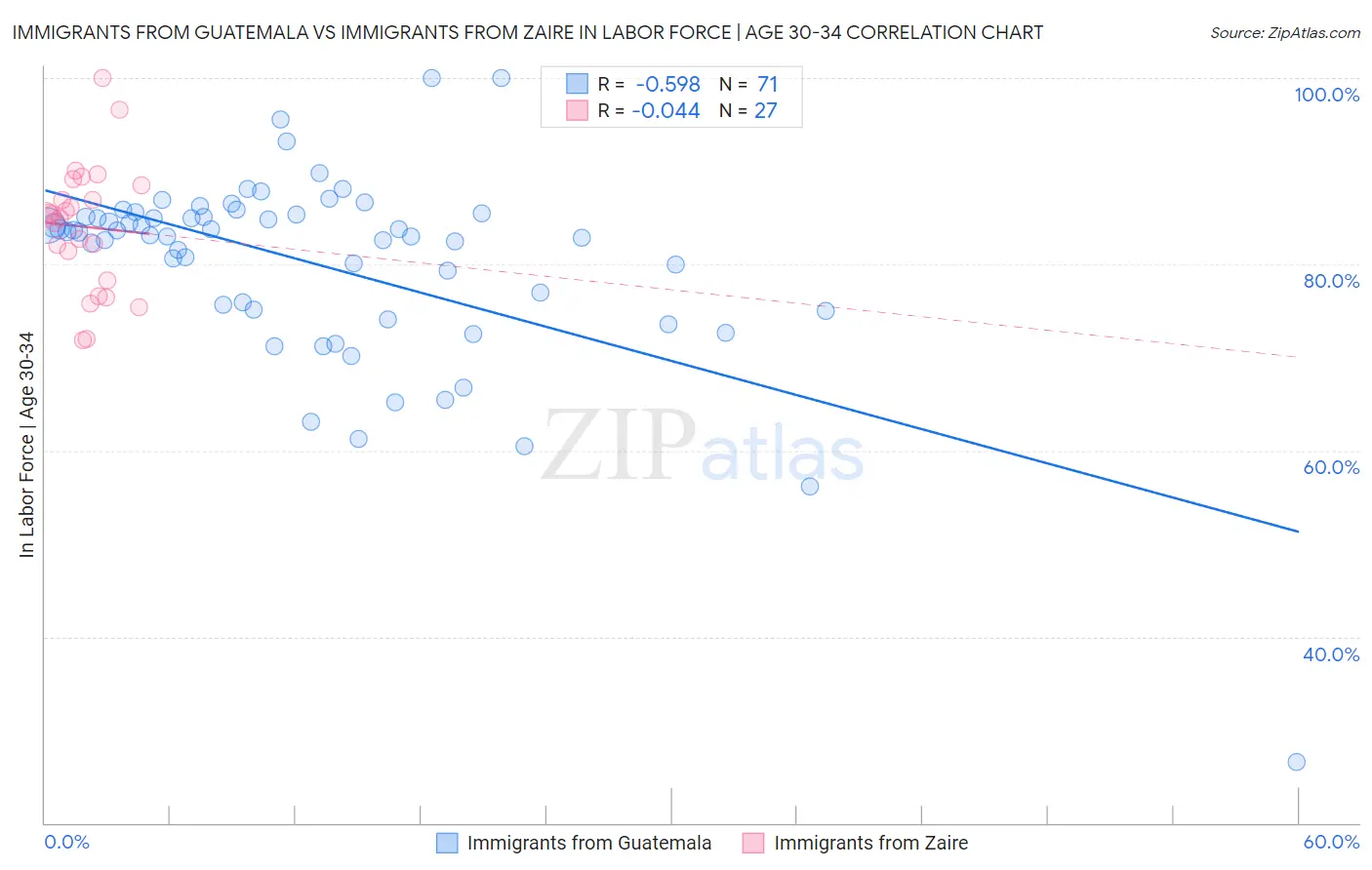 Immigrants from Guatemala vs Immigrants from Zaire In Labor Force | Age 30-34