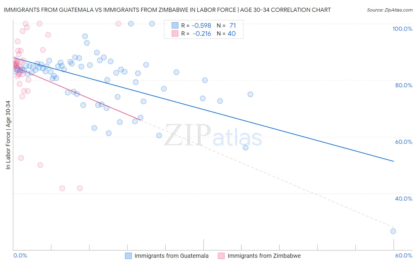 Immigrants from Guatemala vs Immigrants from Zimbabwe In Labor Force | Age 30-34