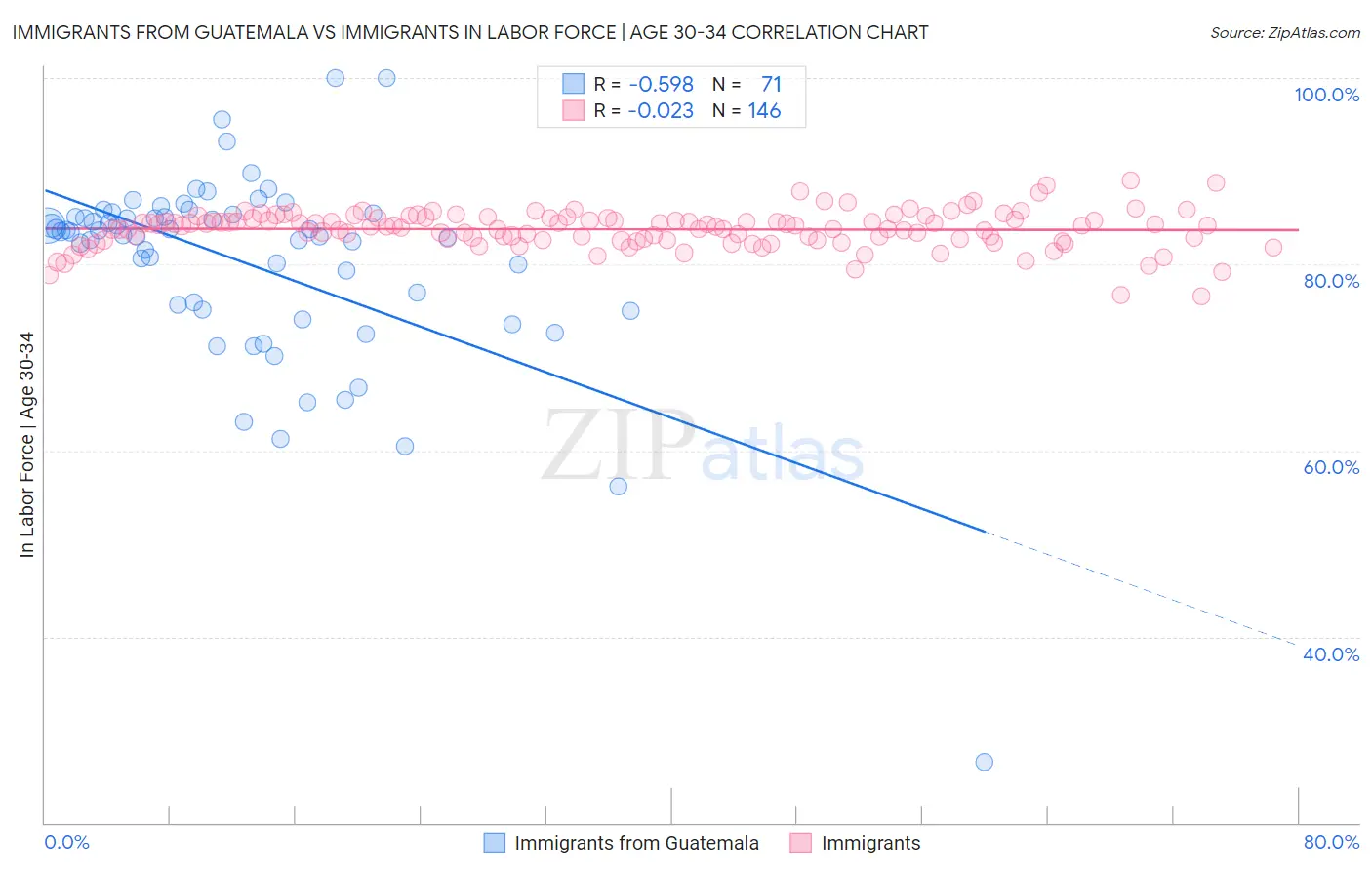 Immigrants from Guatemala vs Immigrants In Labor Force | Age 30-34