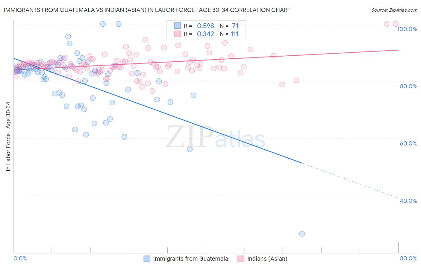 Immigrants from Guatemala vs Indian (Asian) In Labor Force | Age 30-34