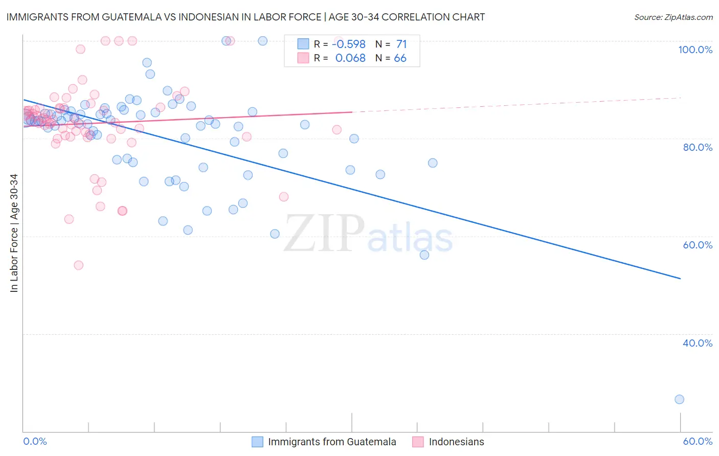 Immigrants from Guatemala vs Indonesian In Labor Force | Age 30-34