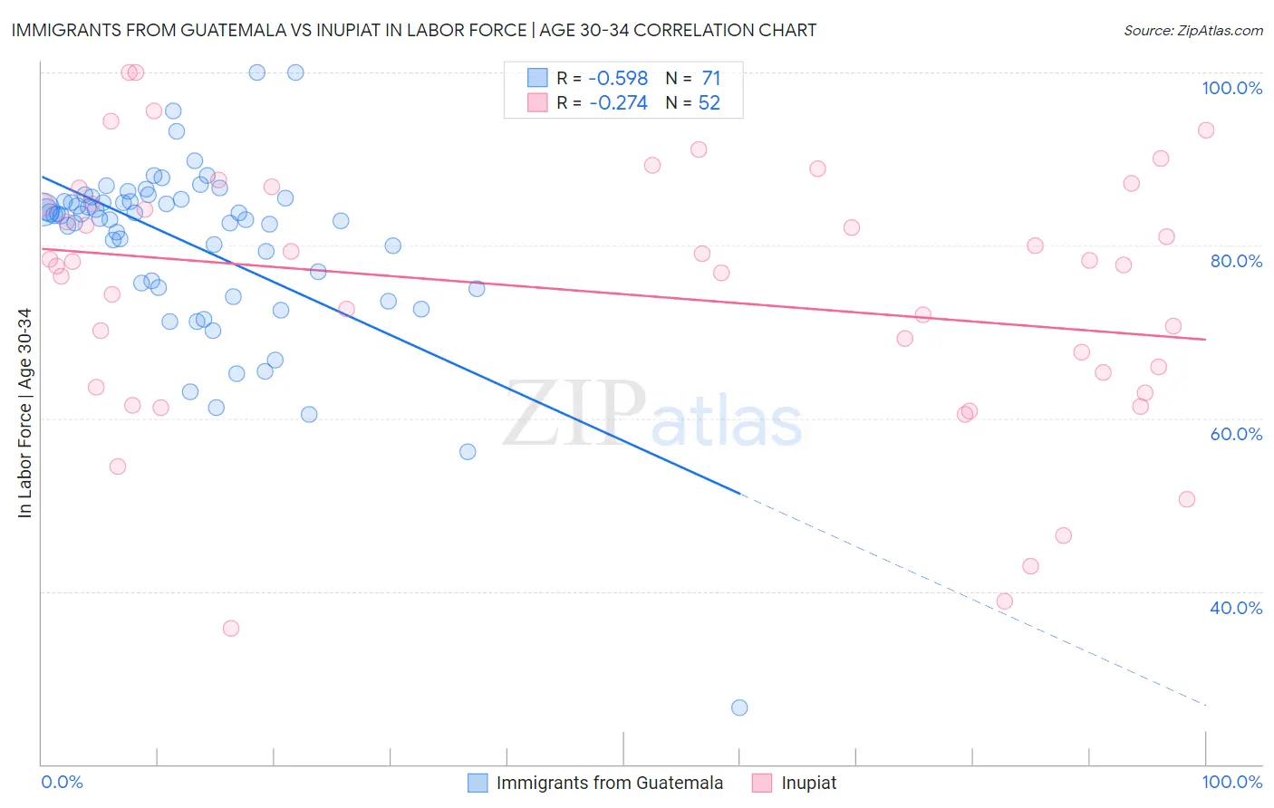 Immigrants from Guatemala vs Inupiat In Labor Force | Age 30-34