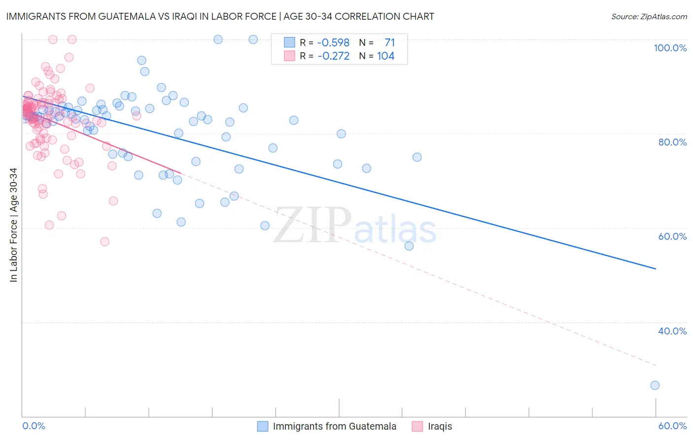 Immigrants from Guatemala vs Iraqi In Labor Force | Age 30-34