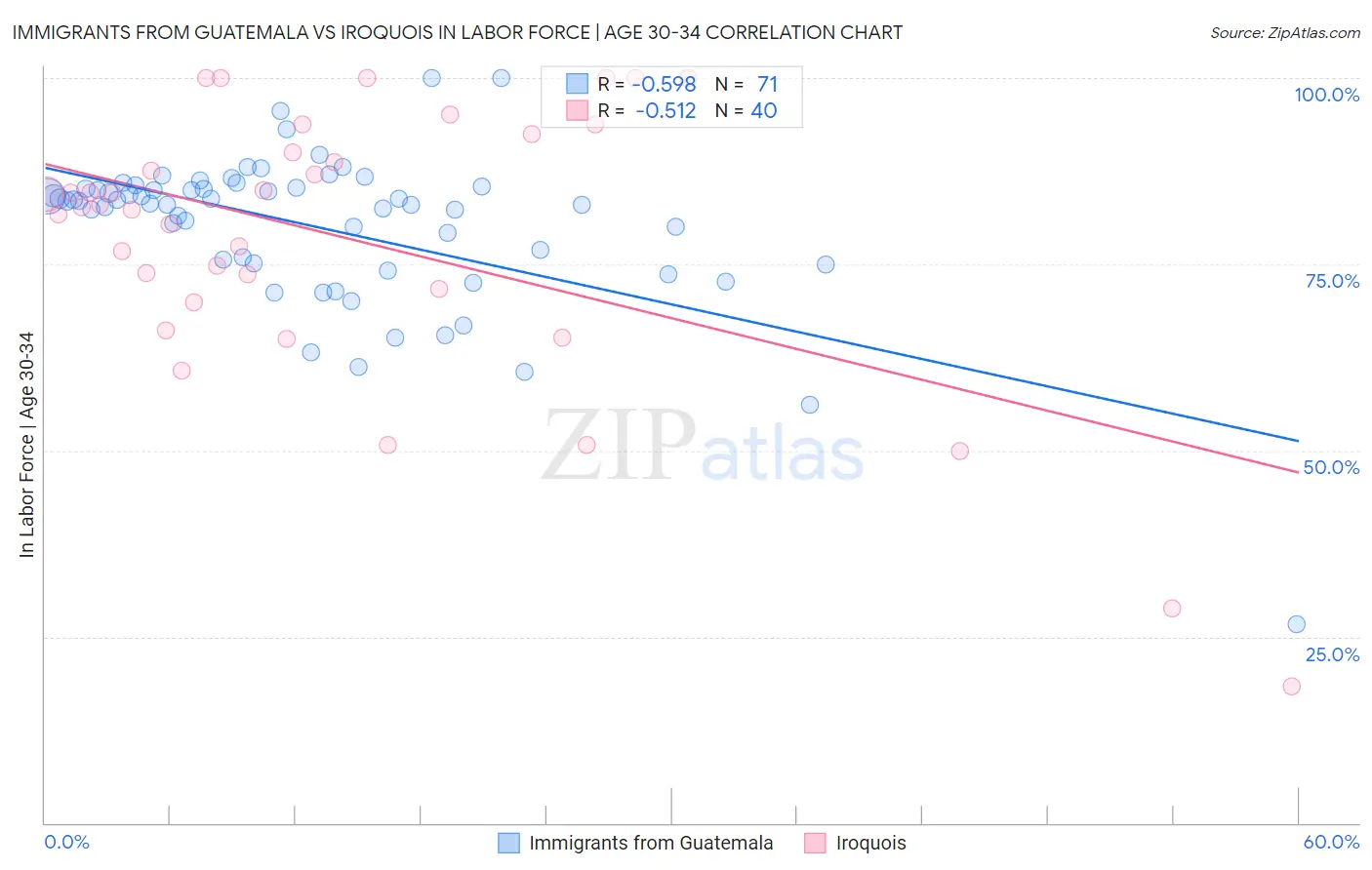 Immigrants from Guatemala vs Iroquois In Labor Force | Age 30-34