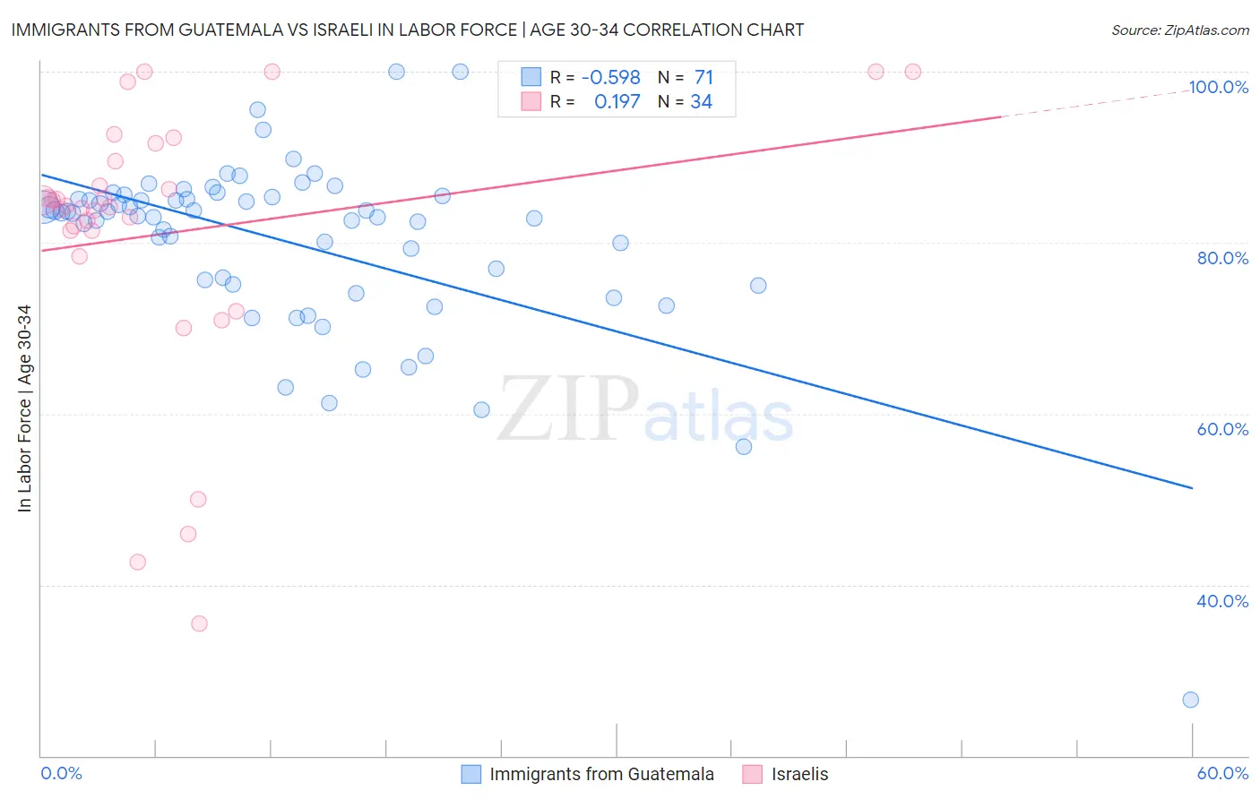 Immigrants from Guatemala vs Israeli In Labor Force | Age 30-34