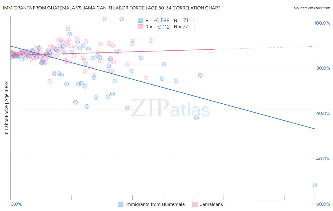 Immigrants from Guatemala vs Jamaican In Labor Force | Age 30-34