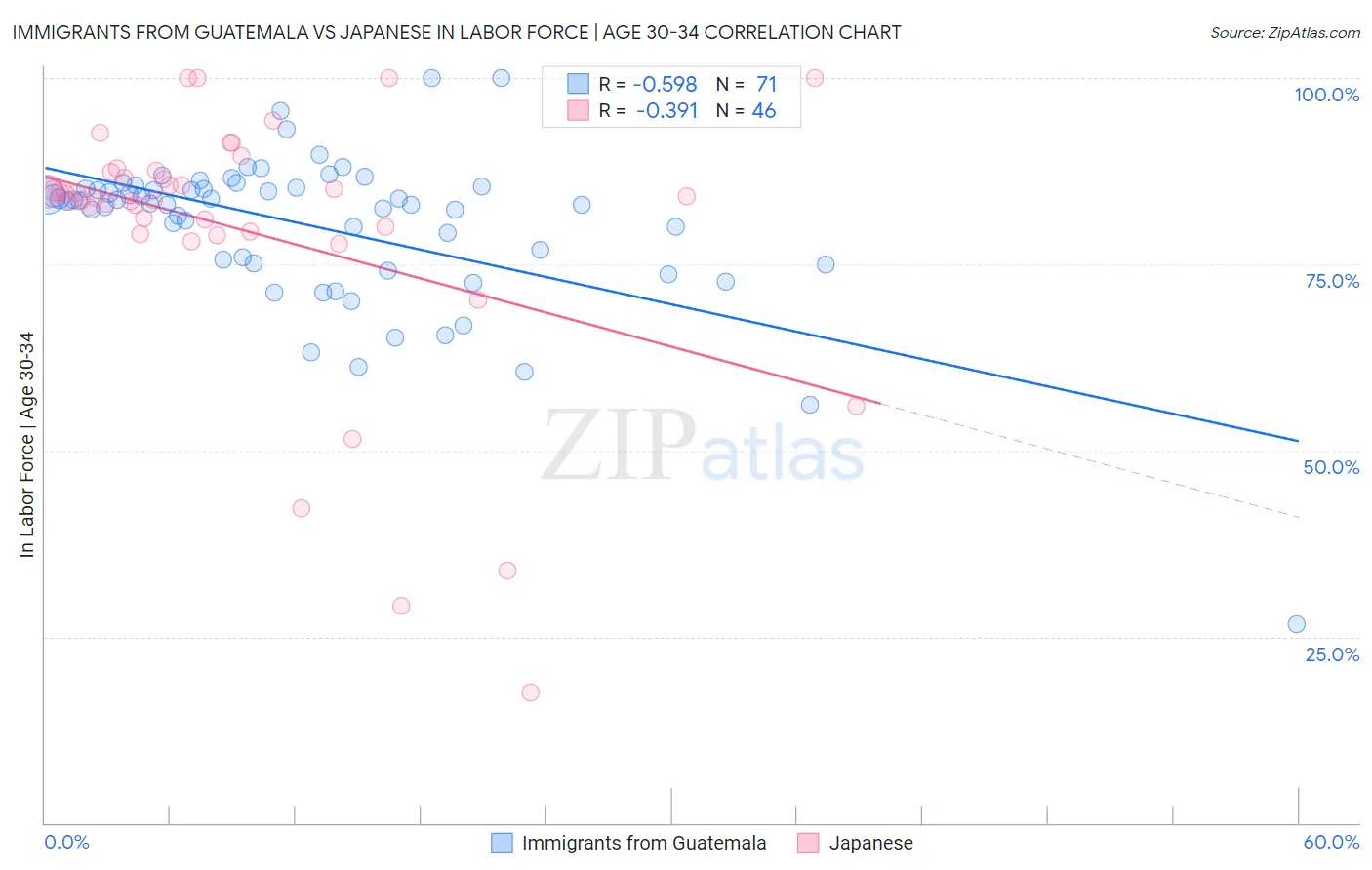Immigrants from Guatemala vs Japanese In Labor Force | Age 30-34