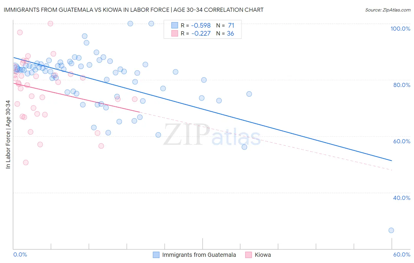 Immigrants from Guatemala vs Kiowa In Labor Force | Age 30-34