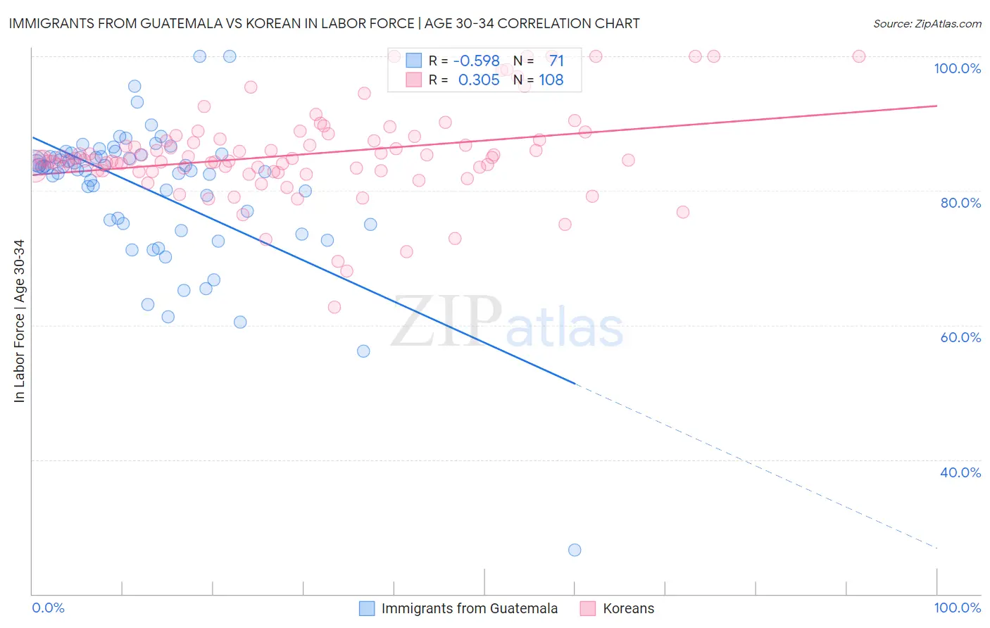 Immigrants from Guatemala vs Korean In Labor Force | Age 30-34