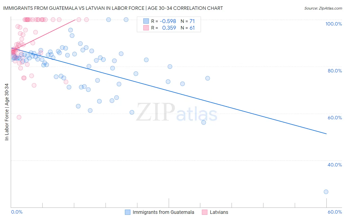 Immigrants from Guatemala vs Latvian In Labor Force | Age 30-34