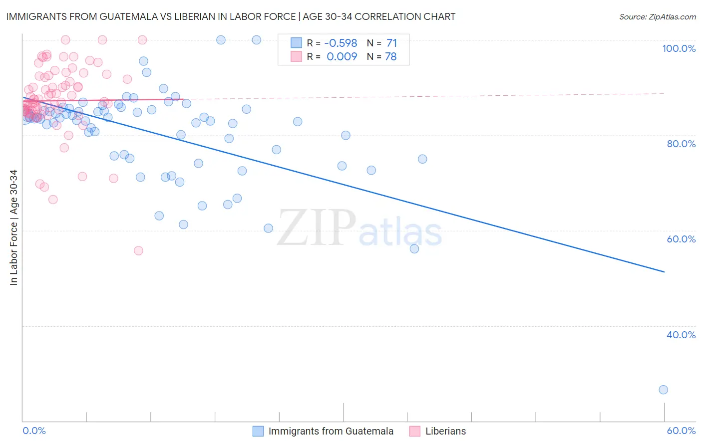 Immigrants from Guatemala vs Liberian In Labor Force | Age 30-34