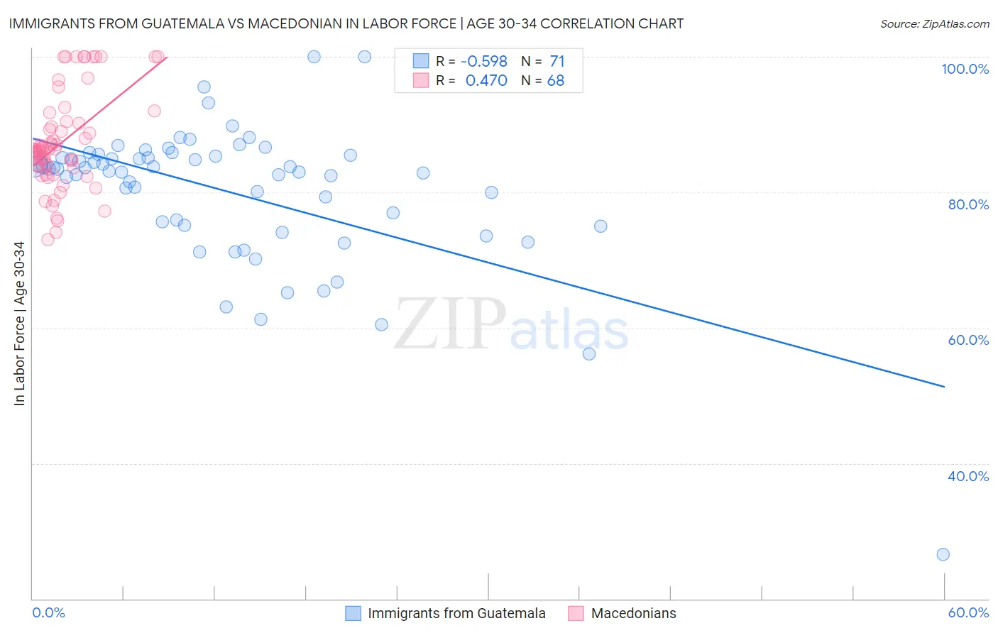 Immigrants from Guatemala vs Macedonian In Labor Force | Age 30-34