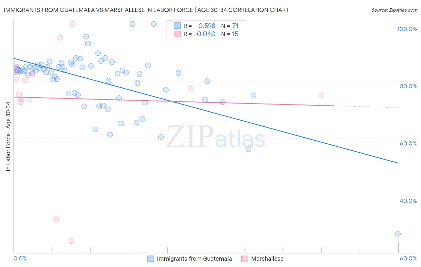 Immigrants from Guatemala vs Marshallese In Labor Force | Age 30-34