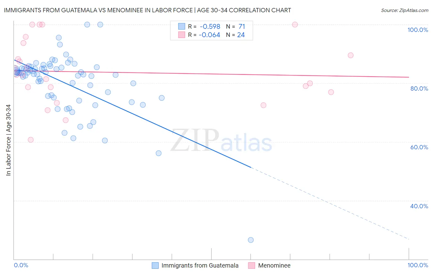 Immigrants from Guatemala vs Menominee In Labor Force | Age 30-34
