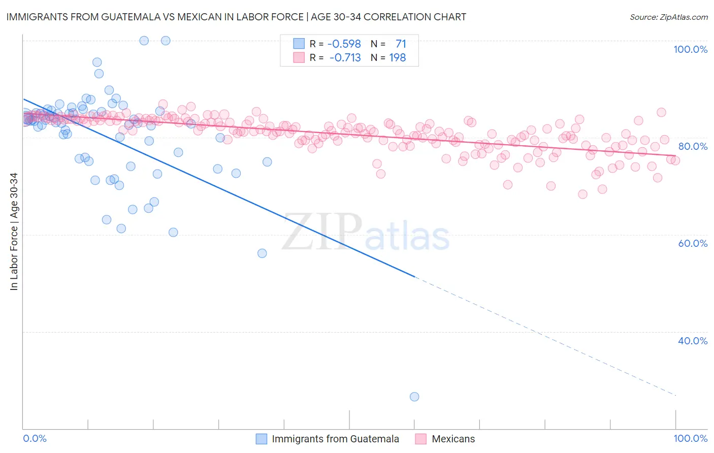 Immigrants from Guatemala vs Mexican In Labor Force | Age 30-34