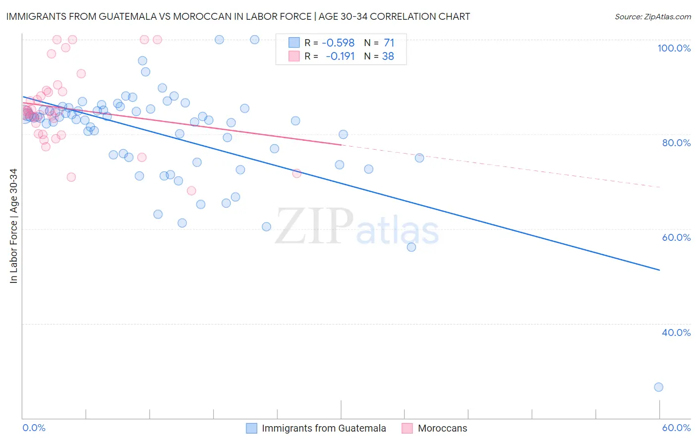 Immigrants from Guatemala vs Moroccan In Labor Force | Age 30-34