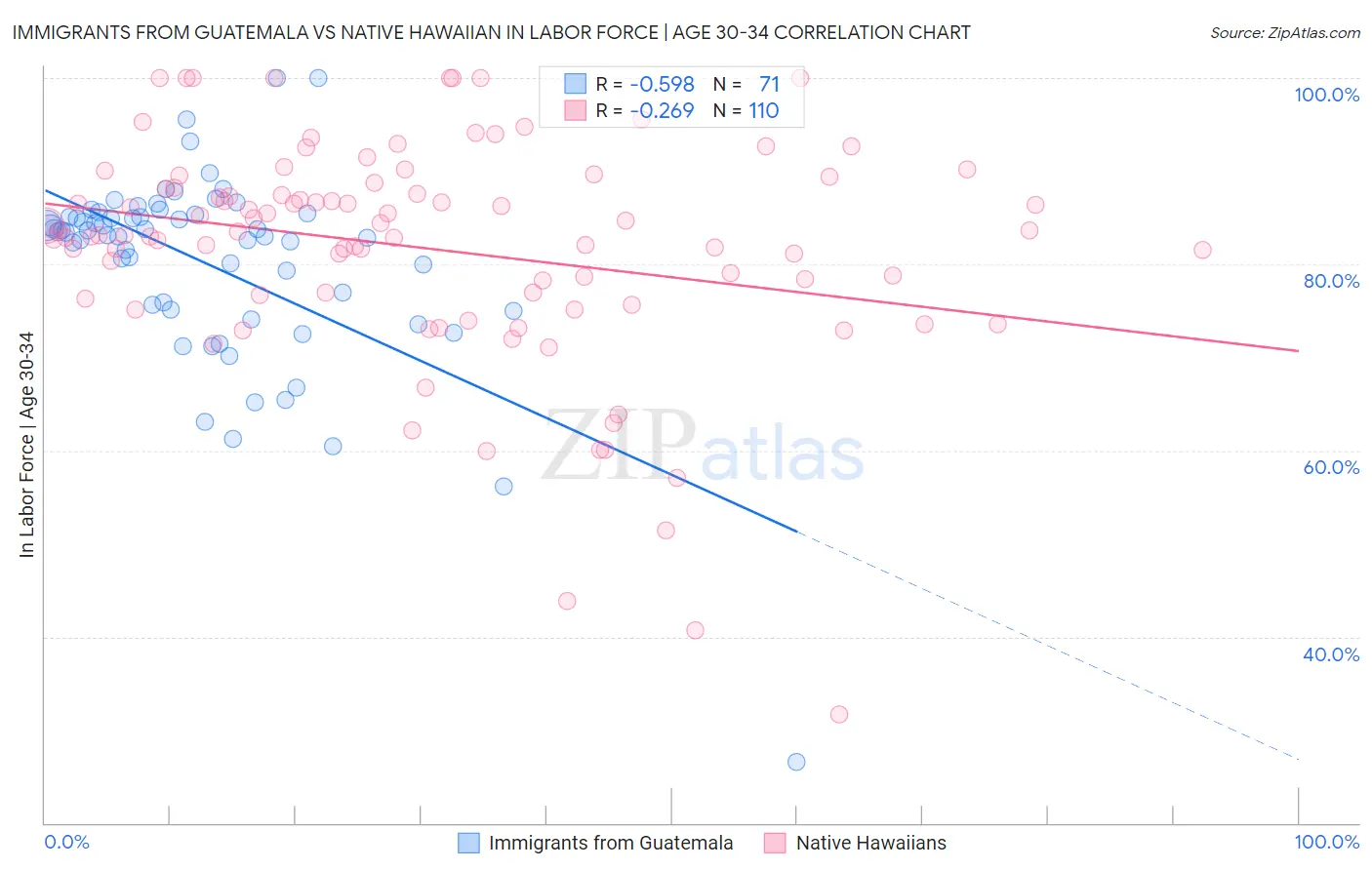 Immigrants from Guatemala vs Native Hawaiian In Labor Force | Age 30-34