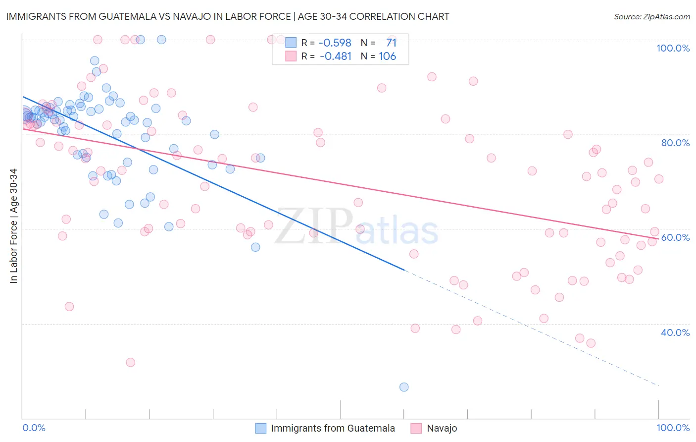 Immigrants from Guatemala vs Navajo In Labor Force | Age 30-34