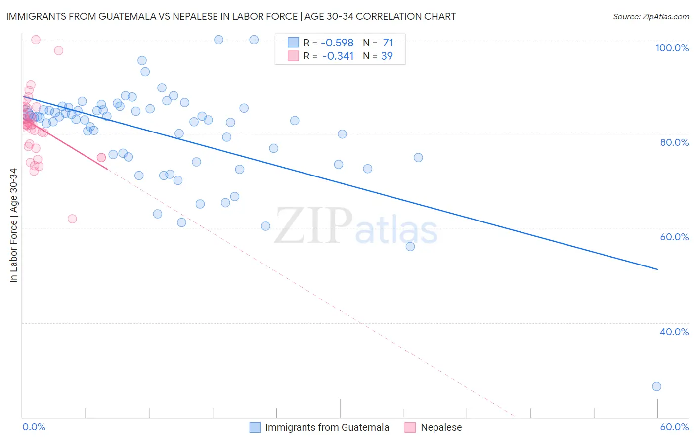 Immigrants from Guatemala vs Nepalese In Labor Force | Age 30-34