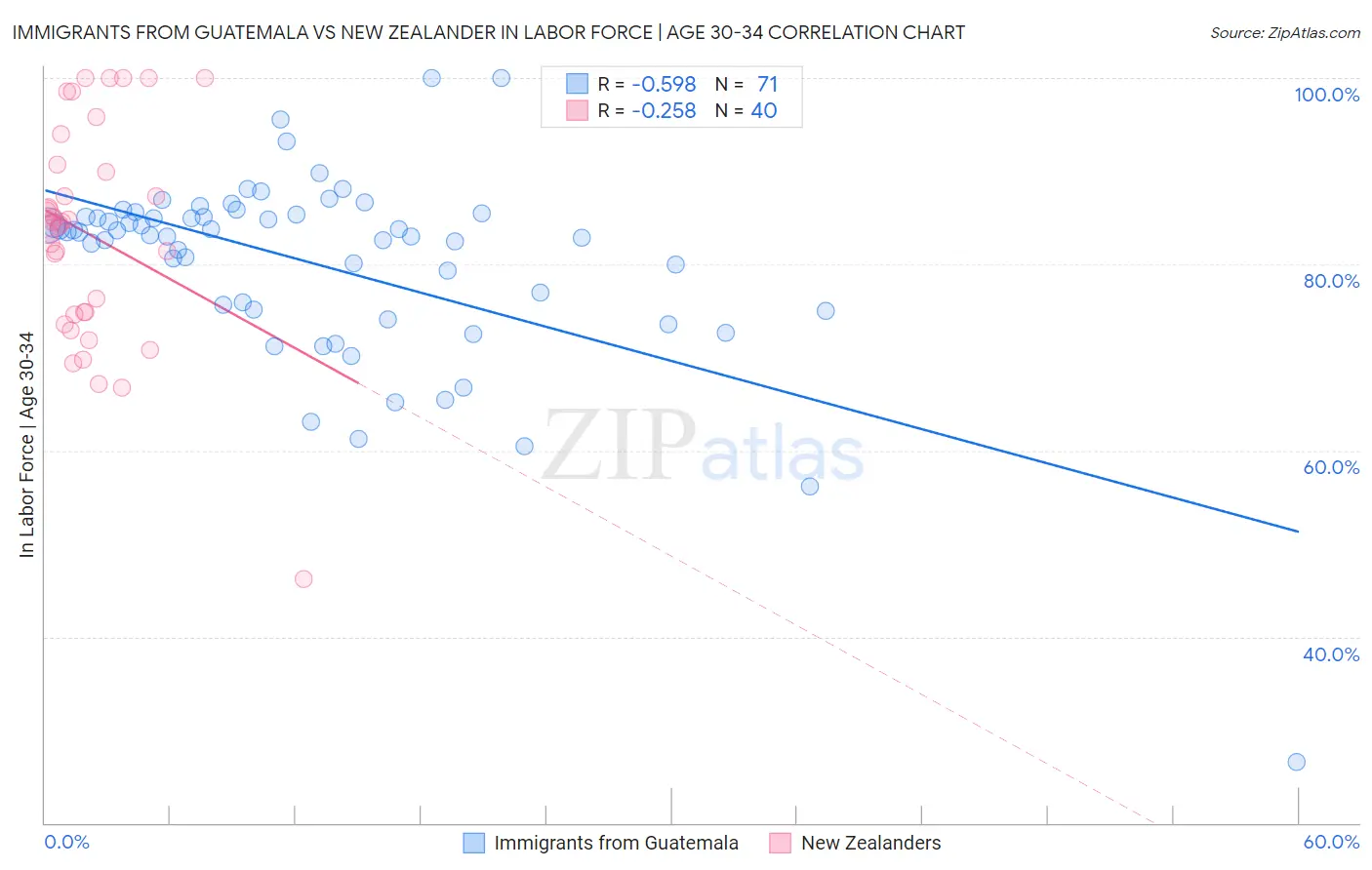 Immigrants from Guatemala vs New Zealander In Labor Force | Age 30-34