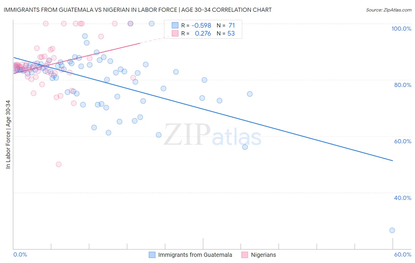 Immigrants from Guatemala vs Nigerian In Labor Force | Age 30-34