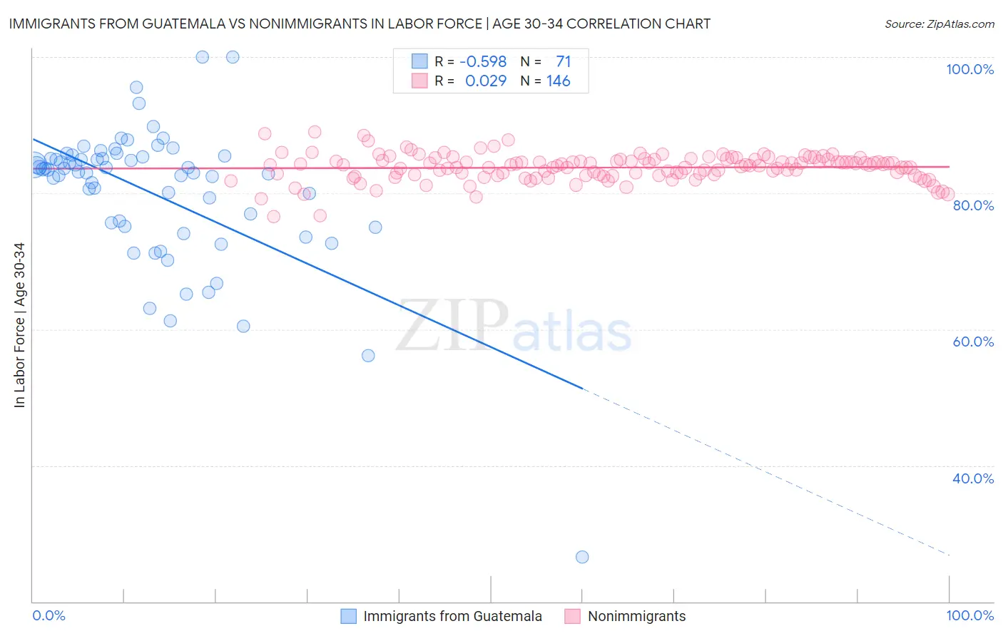 Immigrants from Guatemala vs Nonimmigrants In Labor Force | Age 30-34