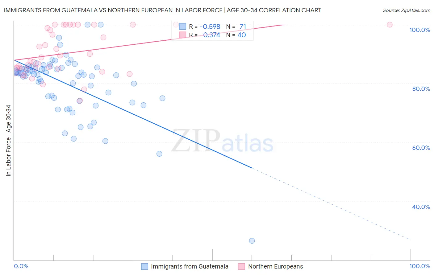 Immigrants from Guatemala vs Northern European In Labor Force | Age 30-34