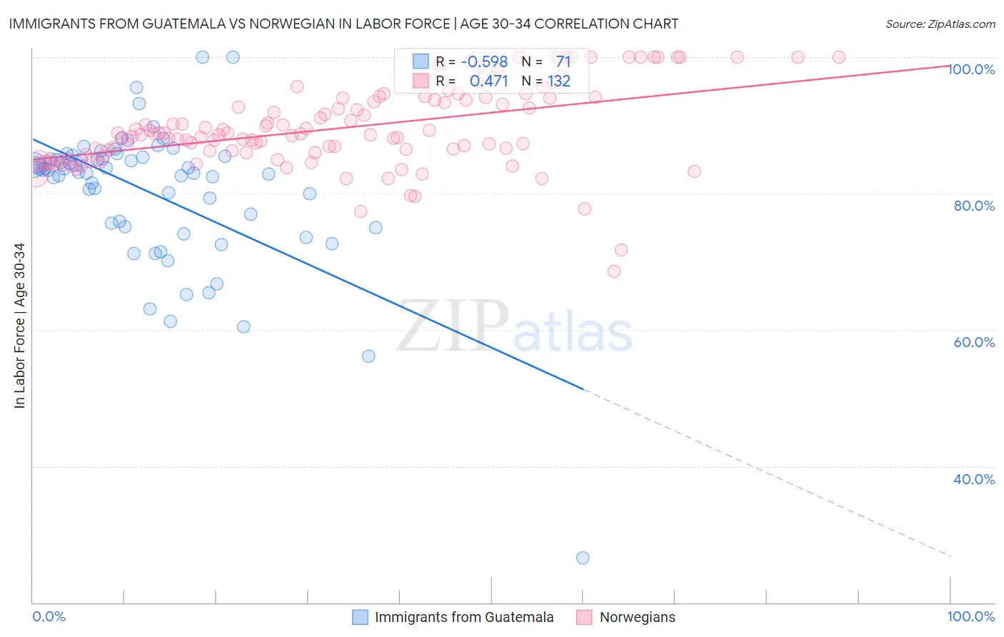 Immigrants from Guatemala vs Norwegian In Labor Force | Age 30-34