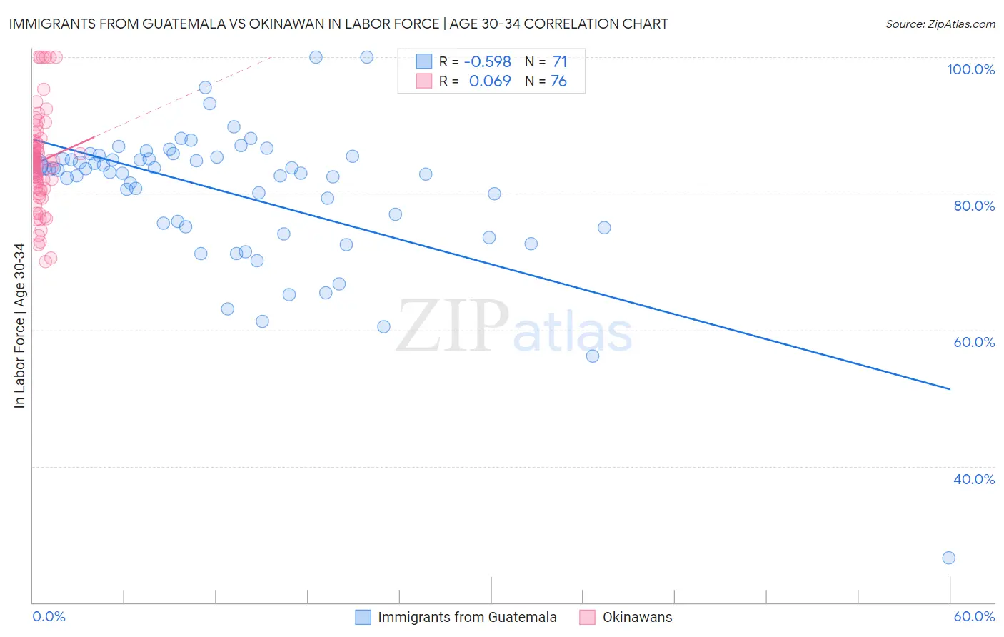 Immigrants from Guatemala vs Okinawan In Labor Force | Age 30-34