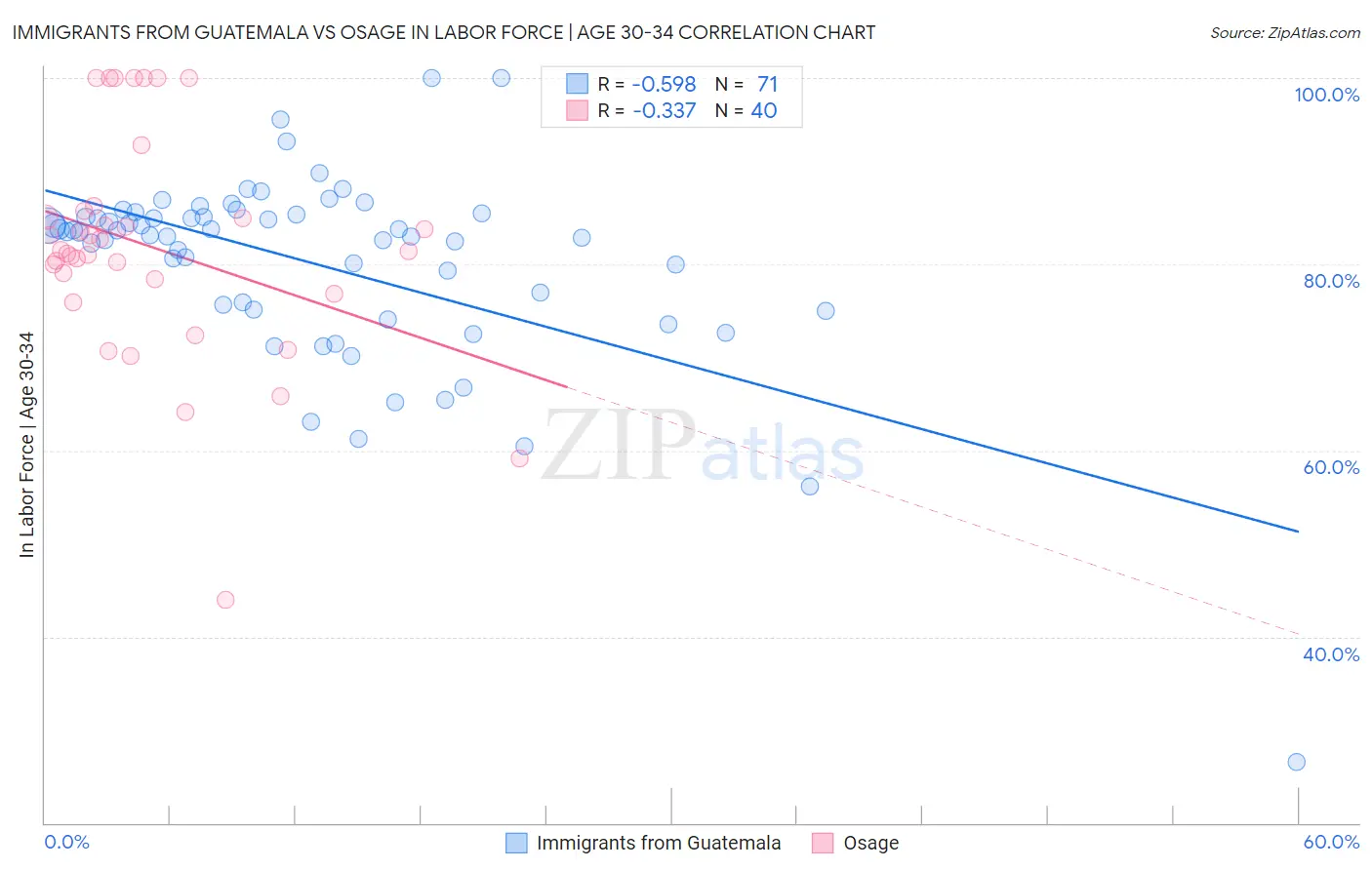 Immigrants from Guatemala vs Osage In Labor Force | Age 30-34