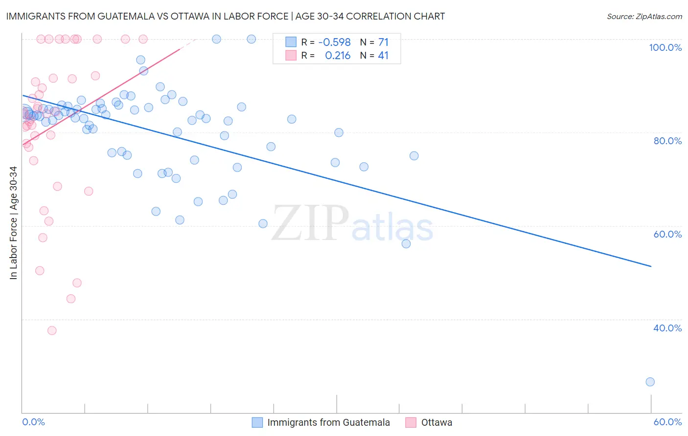 Immigrants from Guatemala vs Ottawa In Labor Force | Age 30-34