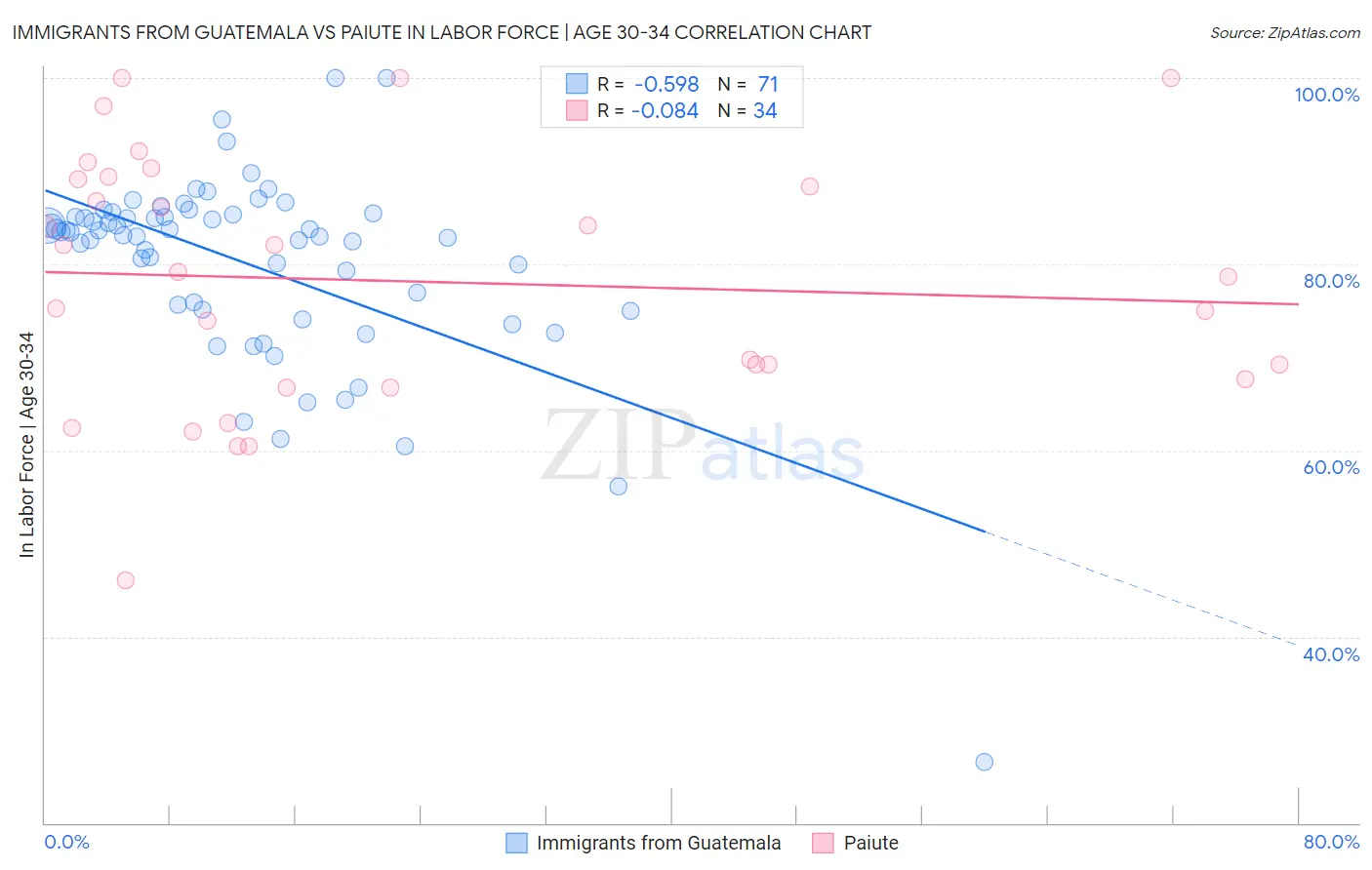 Immigrants from Guatemala vs Paiute In Labor Force | Age 30-34