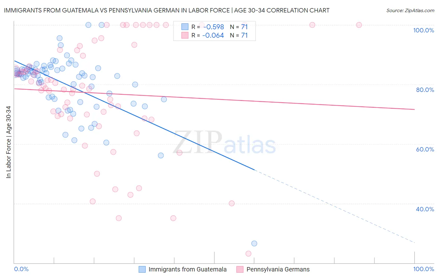 Immigrants from Guatemala vs Pennsylvania German In Labor Force | Age 30-34