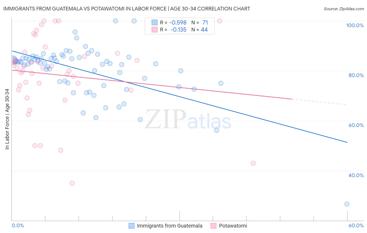 Immigrants from Guatemala vs Potawatomi In Labor Force | Age 30-34