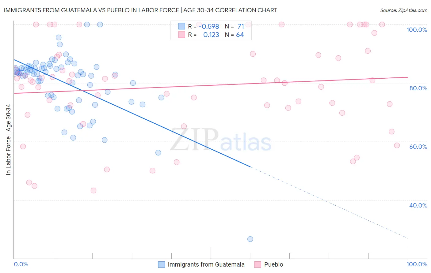 Immigrants from Guatemala vs Pueblo In Labor Force | Age 30-34
