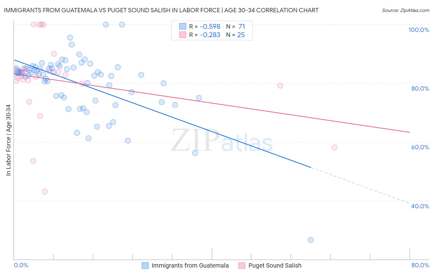 Immigrants from Guatemala vs Puget Sound Salish In Labor Force | Age 30-34