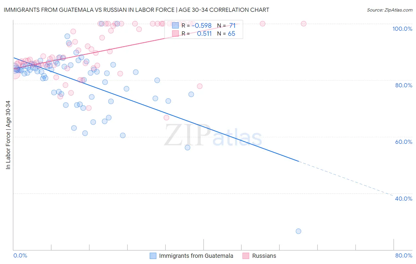 Immigrants from Guatemala vs Russian In Labor Force | Age 30-34