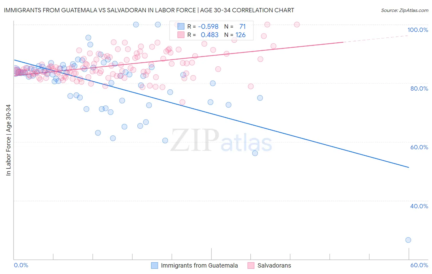 Immigrants from Guatemala vs Salvadoran In Labor Force | Age 30-34